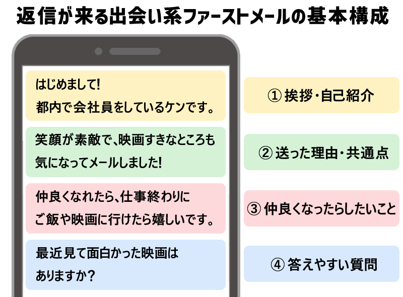 返信が来る出会い系ファーストメールの基本構成