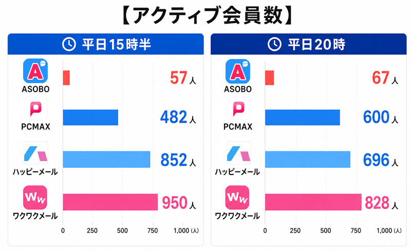 アクティブ会員数の比較
