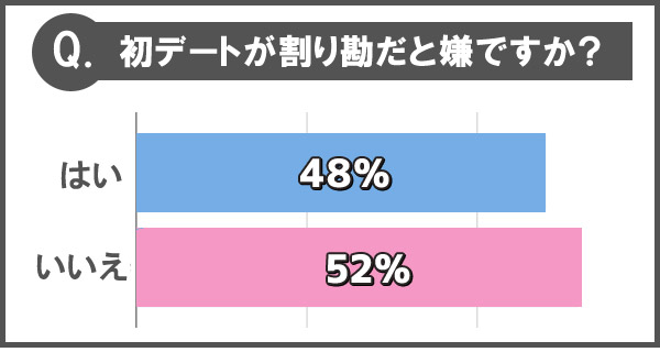 Q.初デートが割り勘だと嫌ですか？