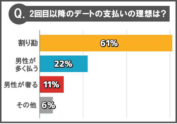 Q.2回目以降のデートの支払いの理想は？