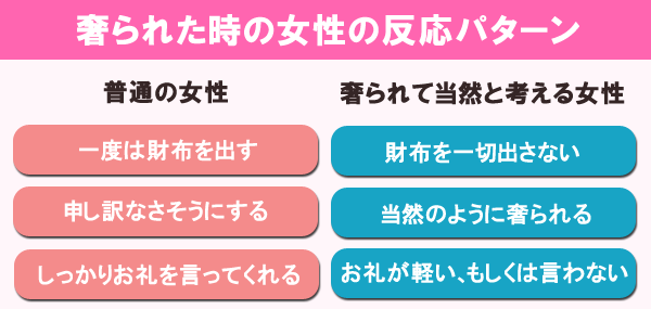 奢られた時の女性の反応パターン