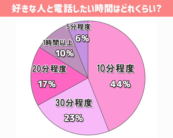 好きな人と電話したい時間はどれくらい？