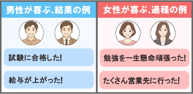 男性、女性の喜ぶ例