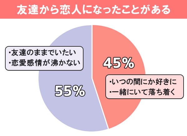 友達から恋人になったことがあるか?