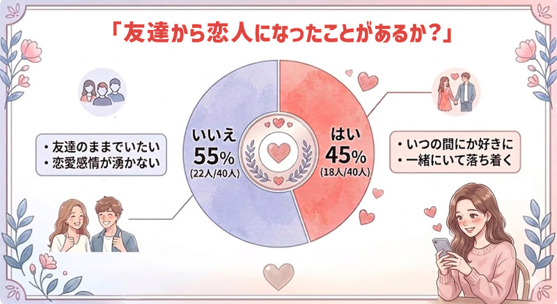 友達から恋人になったことがあるか？