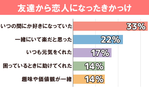 友達から恋人になったきっかけ