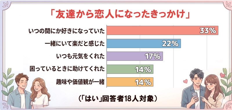 友達から恋人になったきっかけ