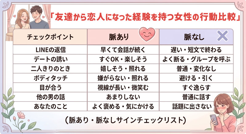 友達から恋人になった経験を持つ女性の行動比較