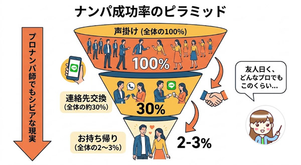 ナンパ成功率のピラミッド