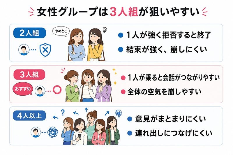 女性グループは3人組が狙いやすい