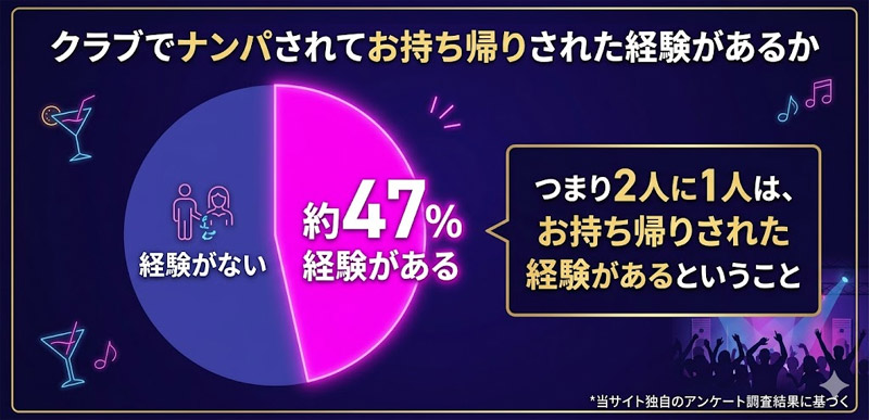 クラブでナンパされてお持ち帰りされた経験があるか
