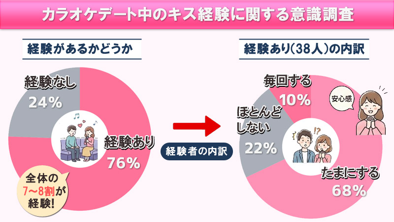 カラオケデート中のキス経験に関する意識調査