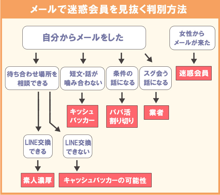 メールで迷惑会員を見抜く判別方法